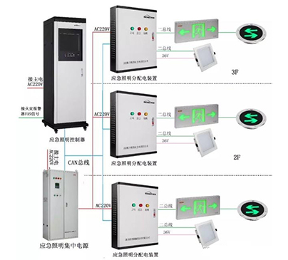 智能消防照明疏散系統(tǒng)